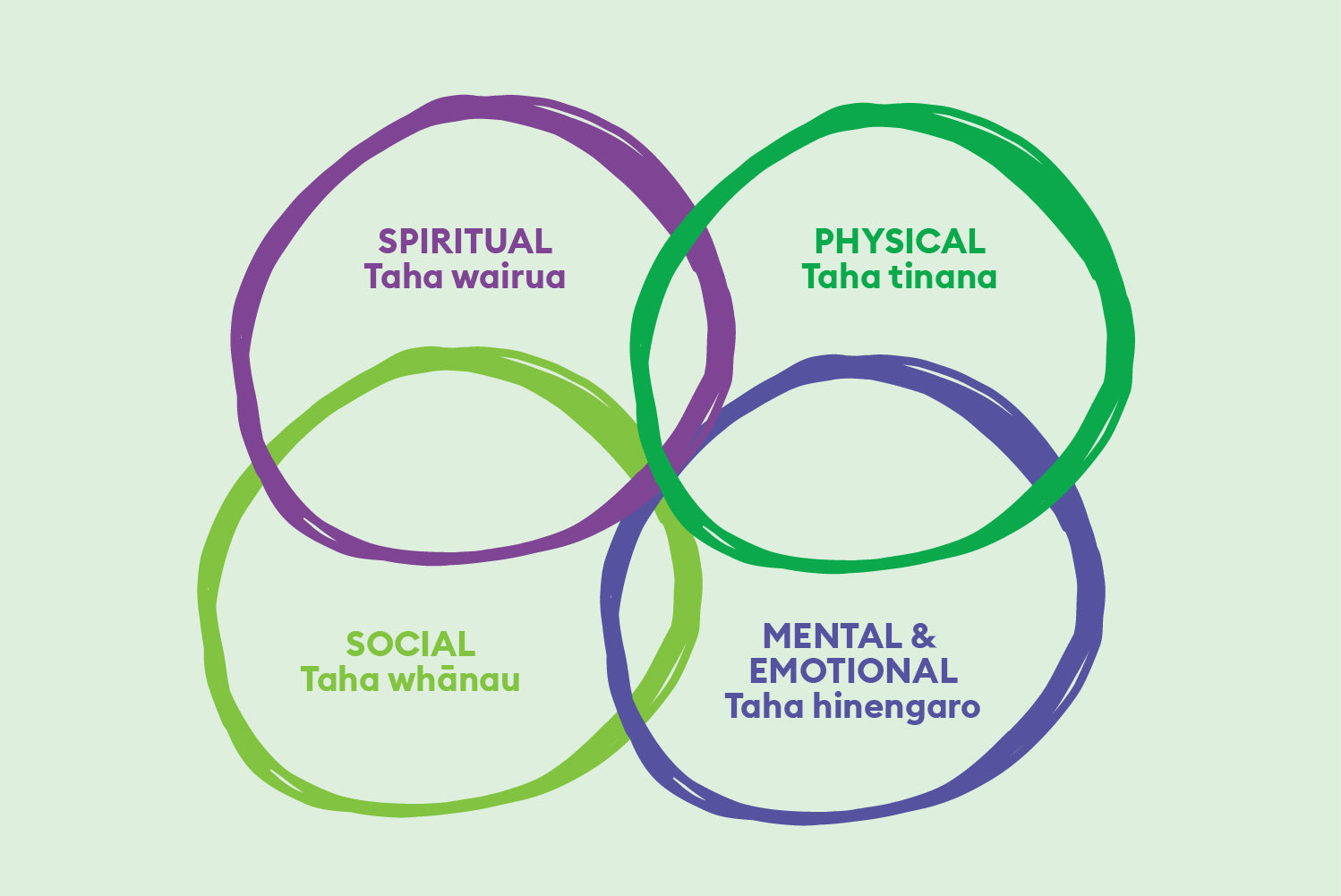 Caring For Your Hauora: The Four Dimensions Of Wellbeing – Nutrient 